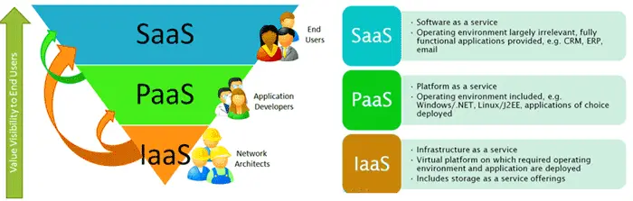  Three Types Of Cloud Computing Services Techyv